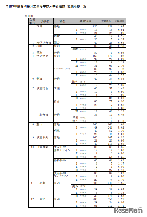 令和6年度（2024年度）静岡県公立高等学校入学者選抜 志願者数一覧
