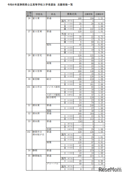 令和6年度（2024年度）静岡県公立高等学校入学者選抜 志願者数一覧