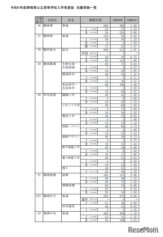 令和6年度（2024年度）静岡県公立高等学校入学者選抜 志願者数一覧