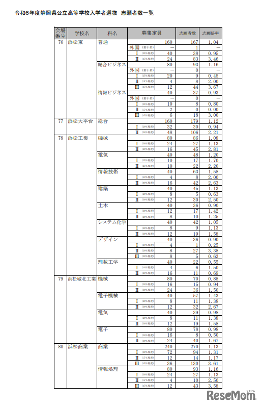 令和6年度（2024年度）静岡県公立高等学校入学者選抜 志願者数一覧