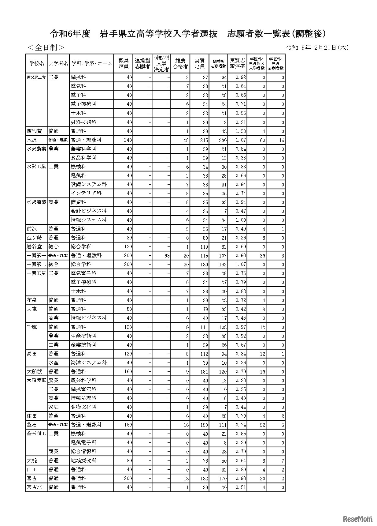 令和6年度　岩手県立高等学校入学者選抜　志願者数一覧表(調整後)