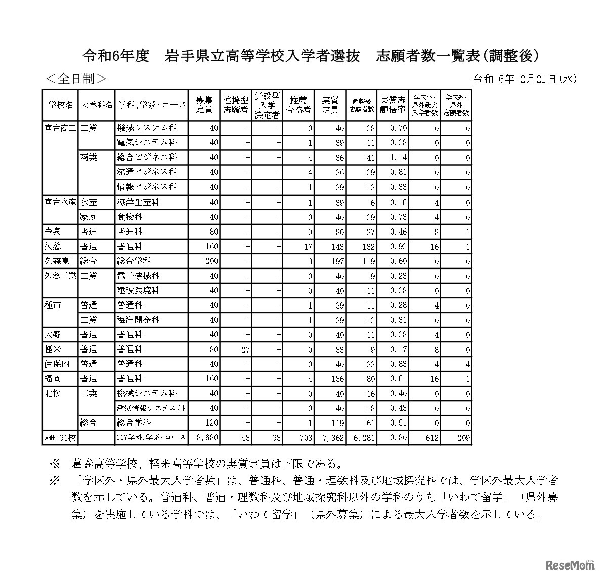 令和6年度　岩手県立高等学校入学者選抜　志願者数一覧表(調整後)