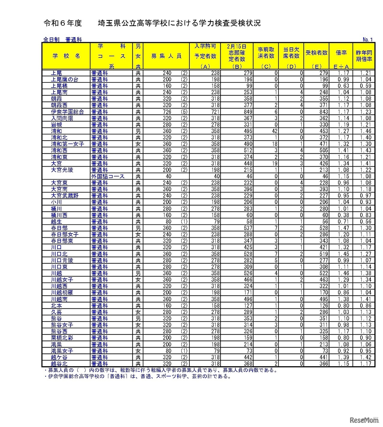 令和6年度埼玉県公立高等学校における学力検査受検状況