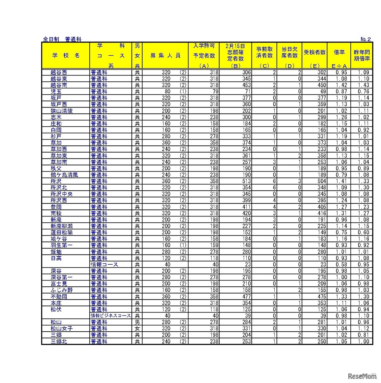 令和6年度埼玉県公立高等学校における学力検査受検状況