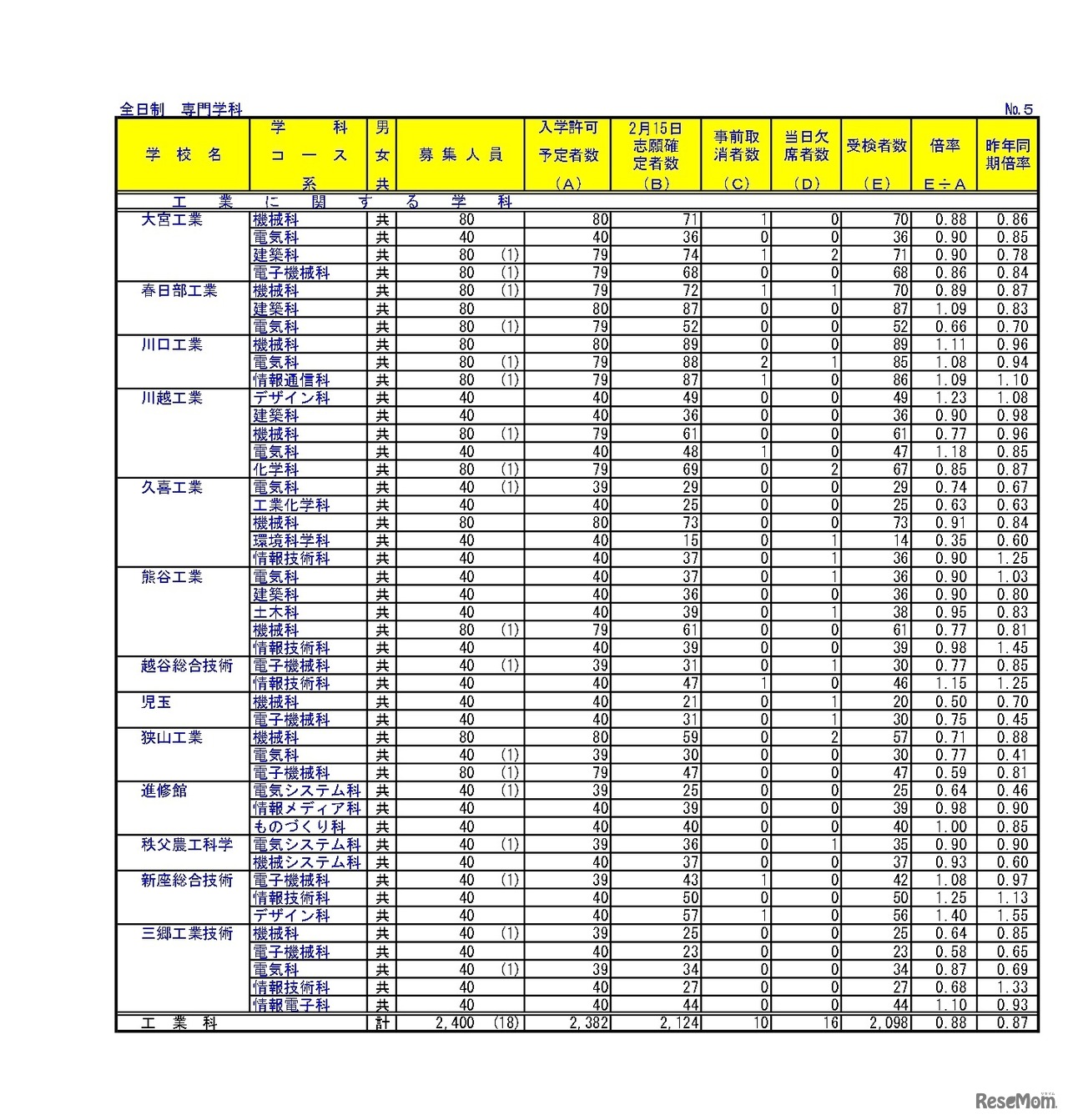 令和6年度埼玉県公立高等学校における学力検査受検状況