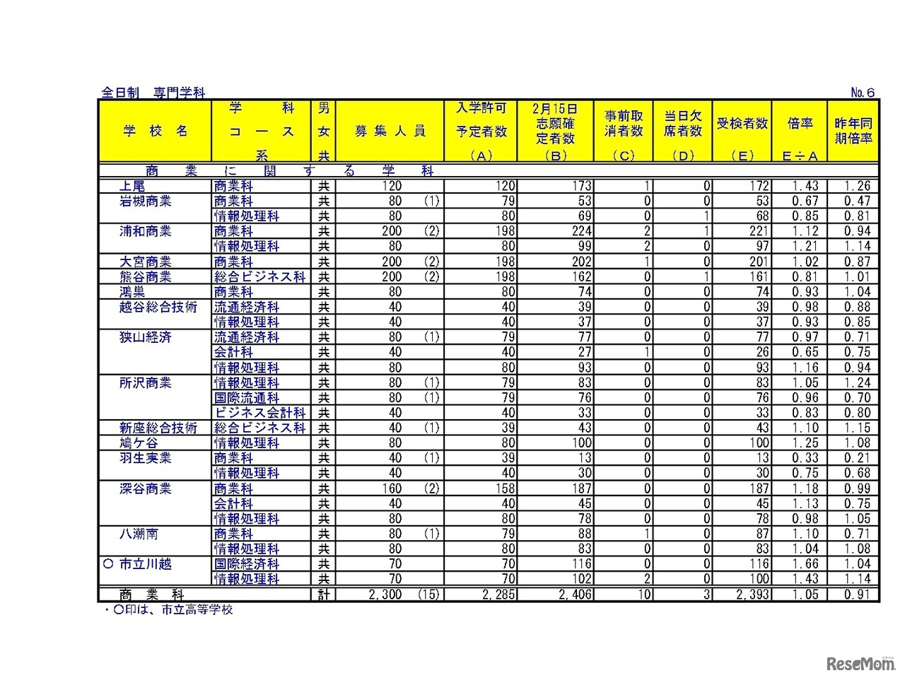 令和6年度埼玉県公立高等学校における学力検査受検状況