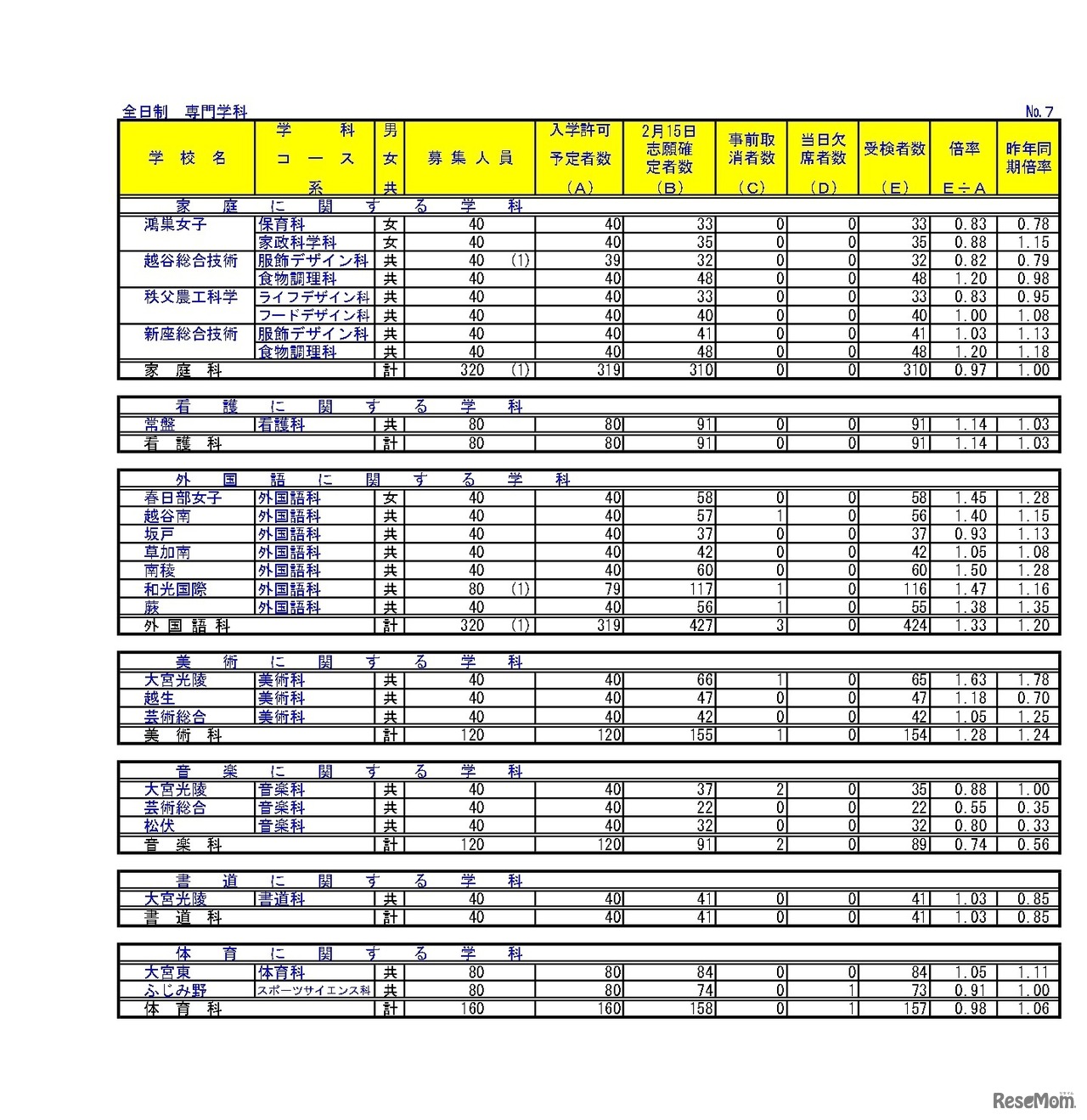 令和6年度埼玉県公立高等学校における学力検査受検状況