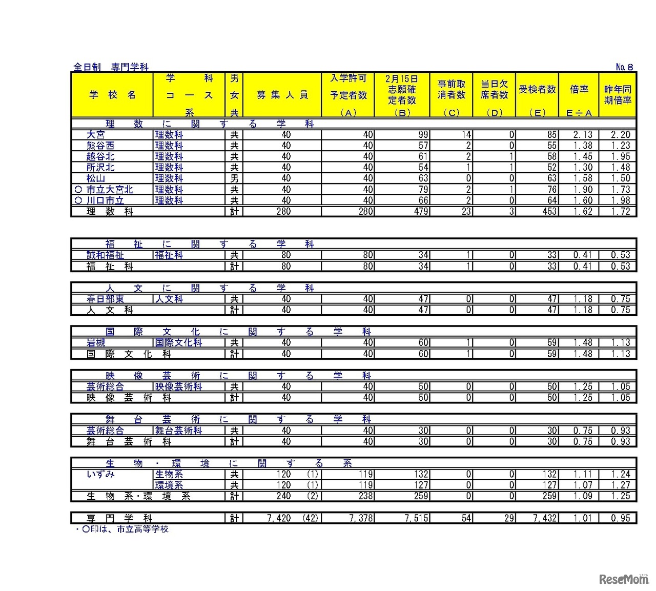 令和6年度埼玉県公立高等学校における学力検査受検状況