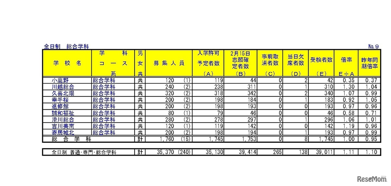 令和6年度埼玉県公立高等学校における学力検査受検状況