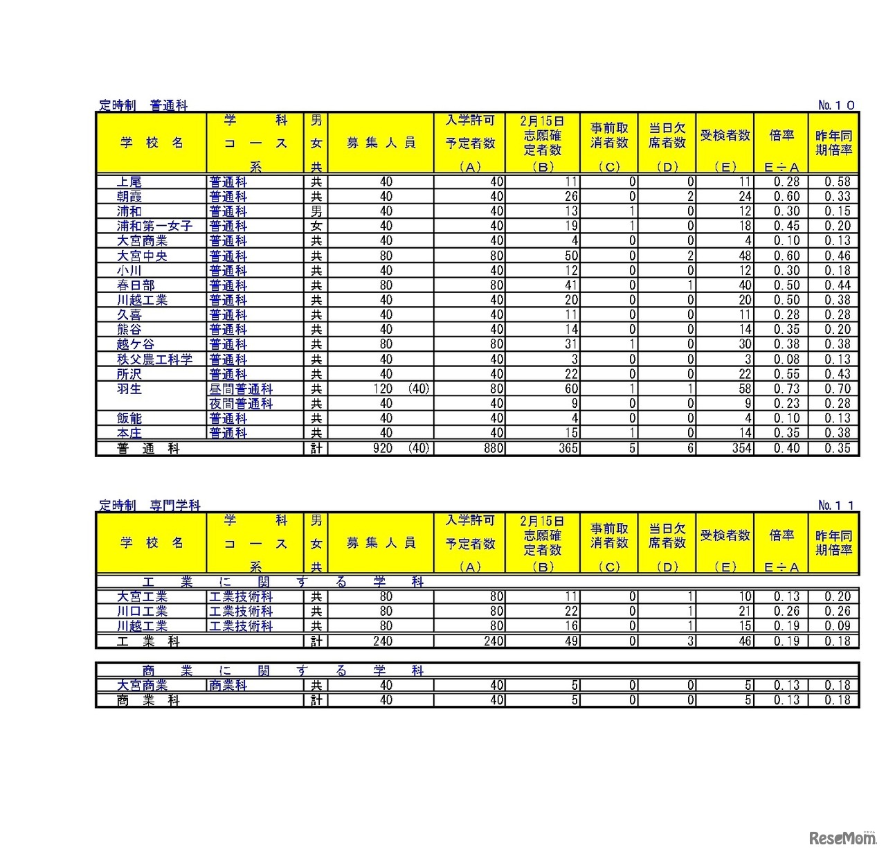 令和6年度埼玉県公立高等学校における学力検査受検状況