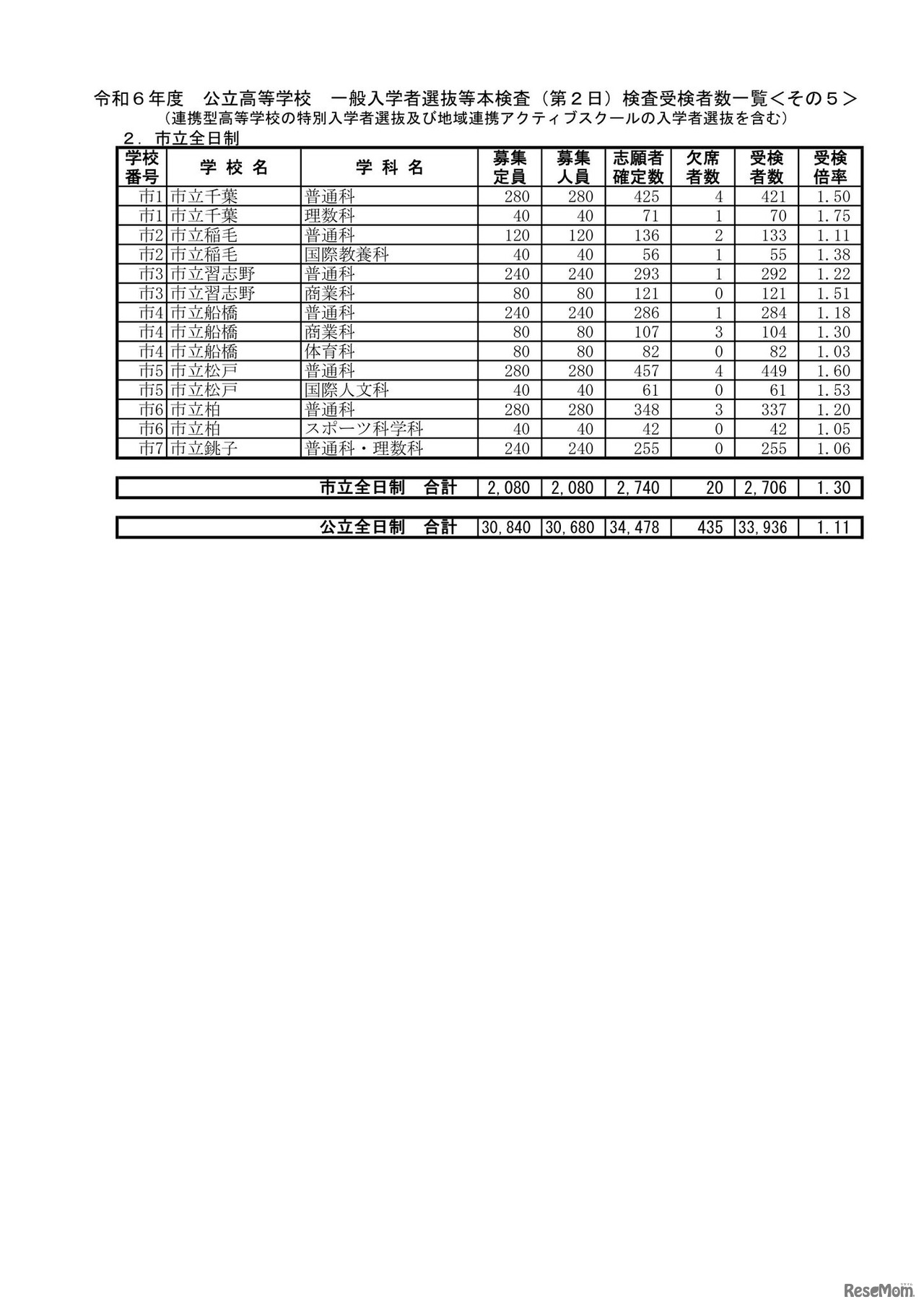 令和6年度 公立高等学校 一般入学者選抜等本検査（第2日）検査受検者数一覧：市立全日制
