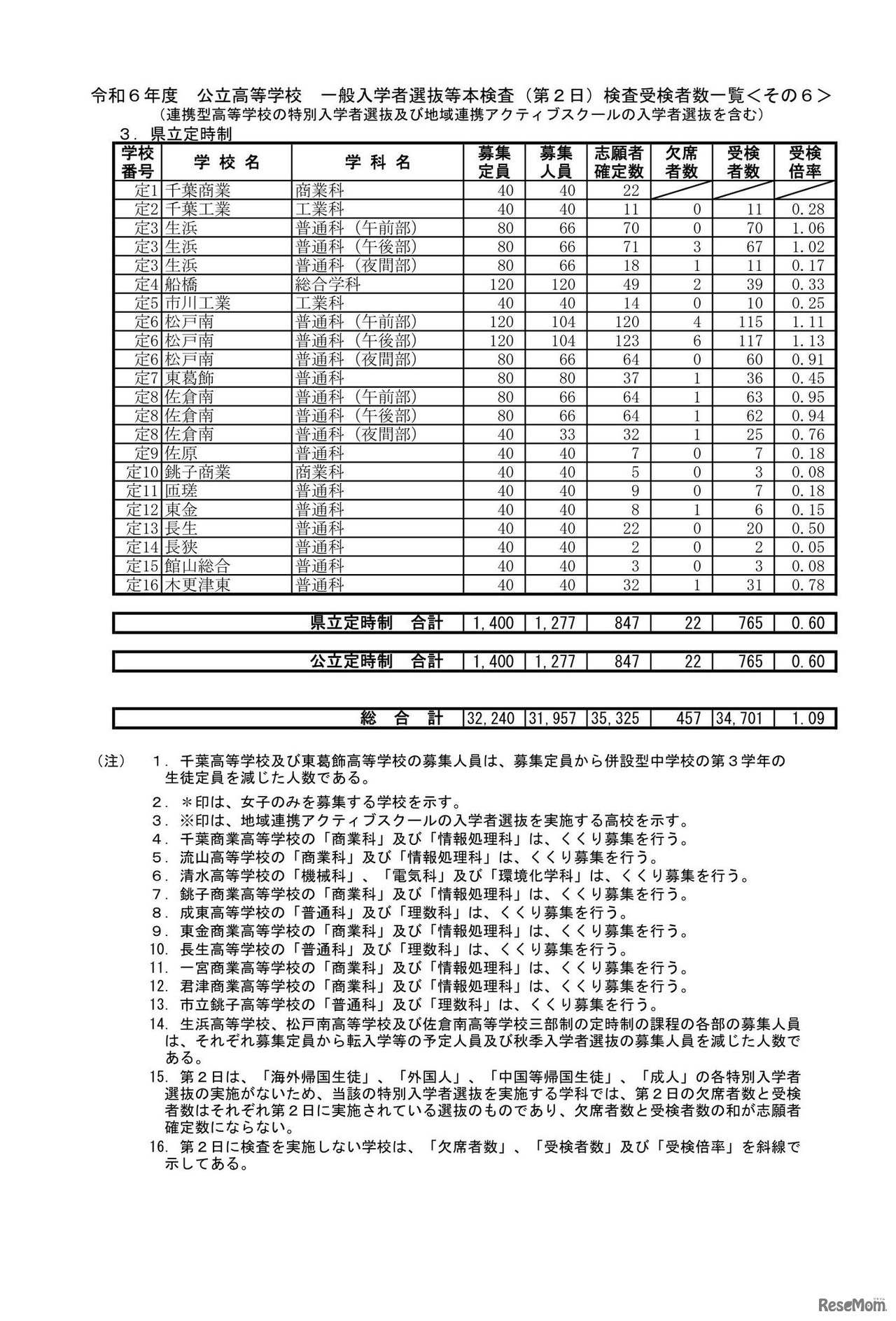 令和6年度 公立高等学校 一般入学者選抜等本検査（第2日）検査受検者数一覧：公立定時制