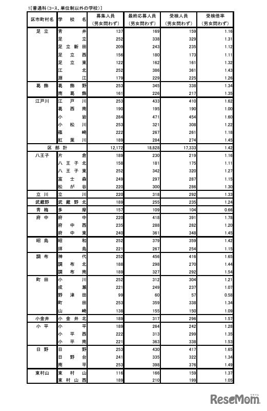 令和6年度東京都立高等学校入学者選抜受検状況 普通科（コース・単位制以外）