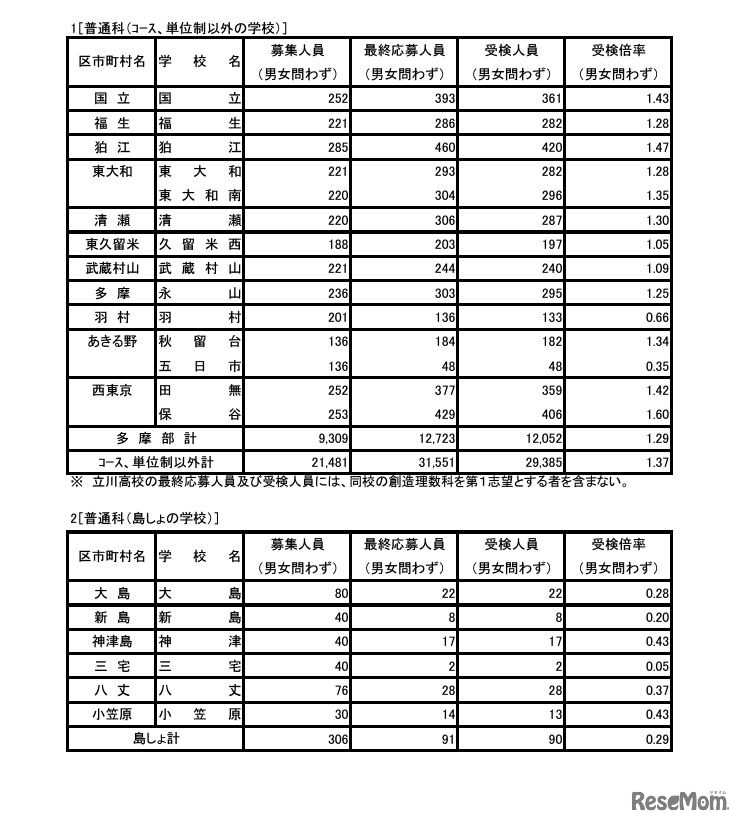 令和6年度東京都立高等学校入学者選抜受検状況 普通科（コース・単位制以外）
