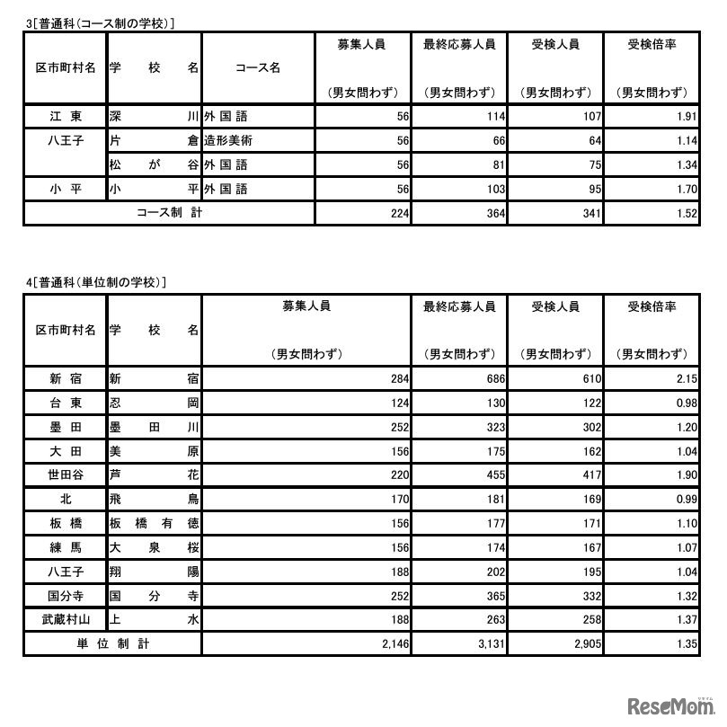 令和6年度東京都立高等学校入学者選抜受検状況 普通科（コース・単位制）