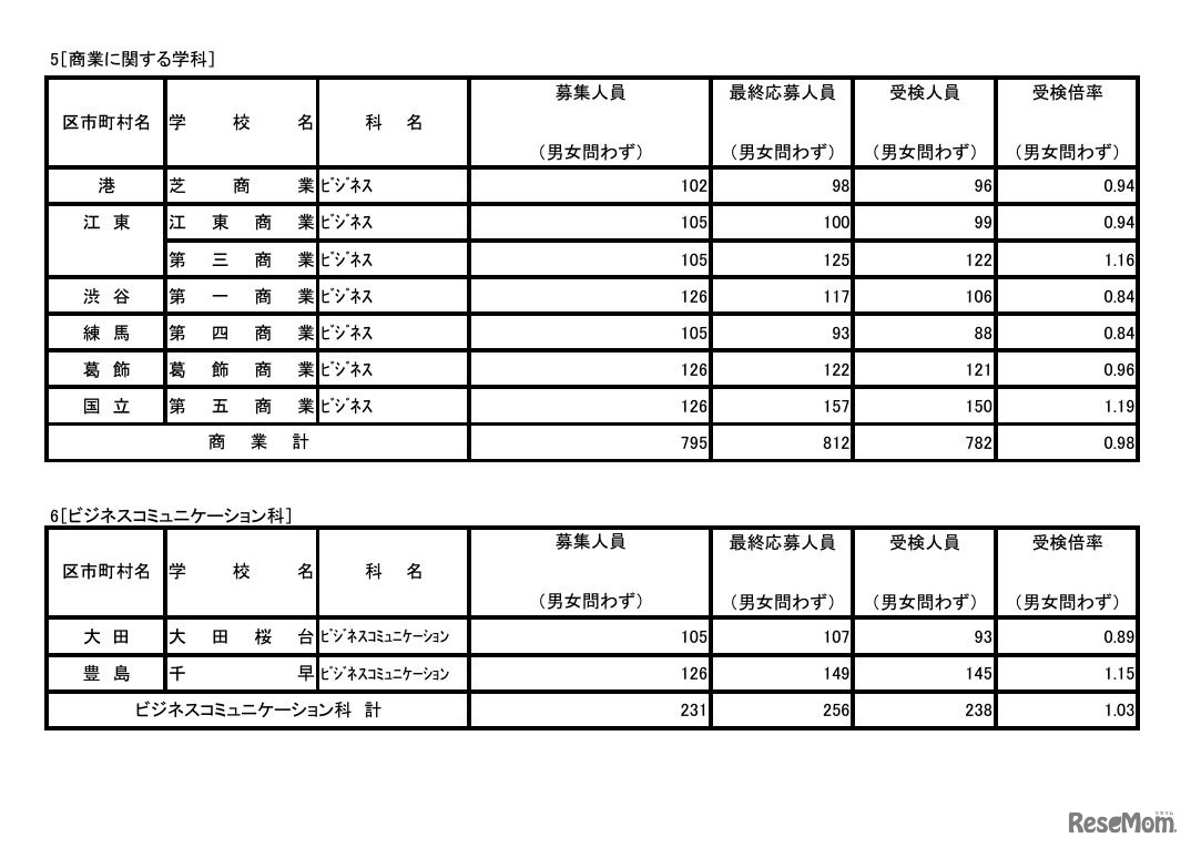 令和6年度東京都立高等学校入学者選抜受検状況 専門学科