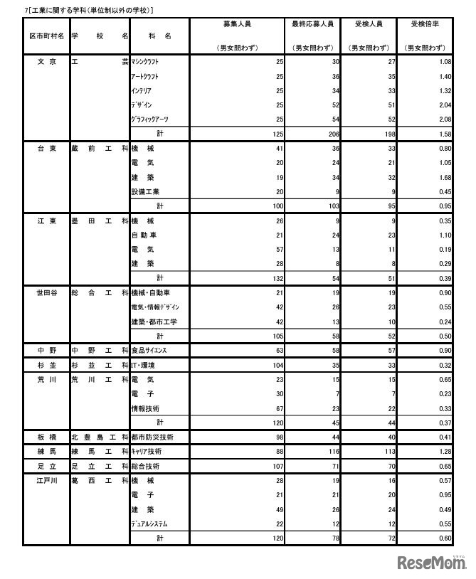 令和6年度東京都立高等学校入学者選抜受検状況 専門学科