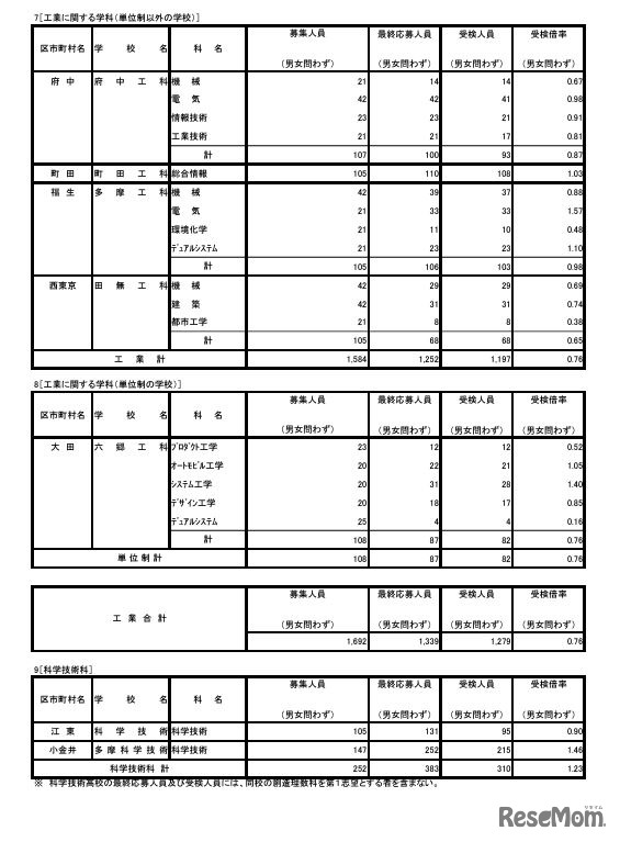 令和6年度東京都立高等学校入学者選抜受検状況 専門学科