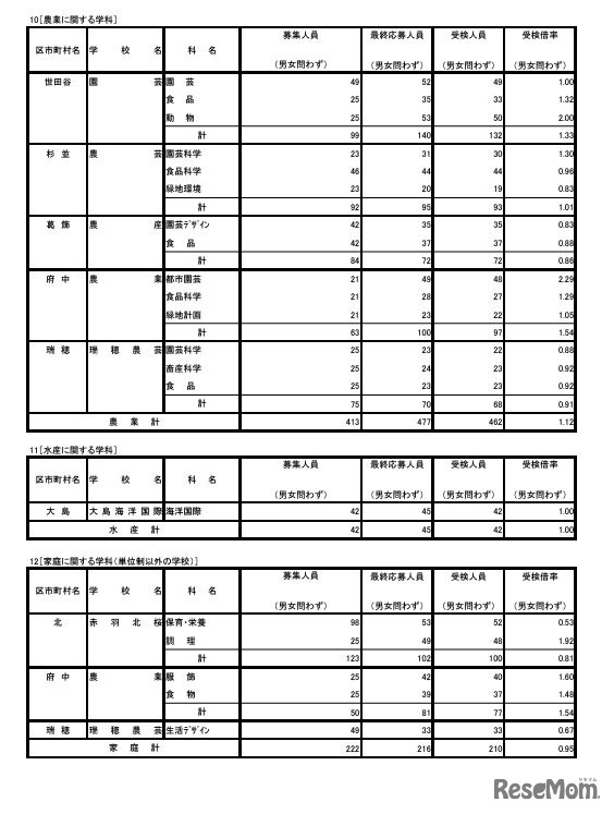 令和6年度東京都立高等学校入学者選抜受検状況 専門学科