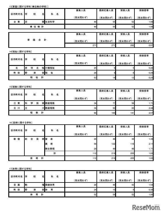 令和6年度東京都立高等学校入学者選抜受検状況 専門学科