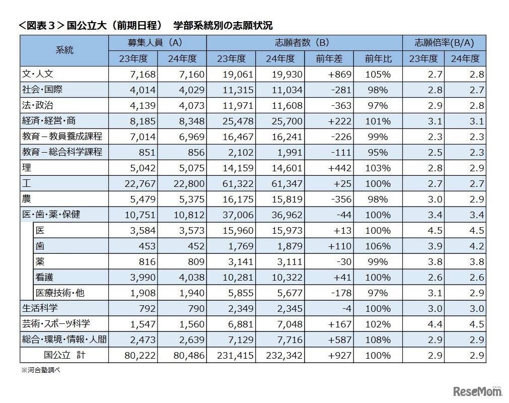国公立大（前期日程） 学部系統別の志願状況　(c) Kawaijuku Educational Institution.