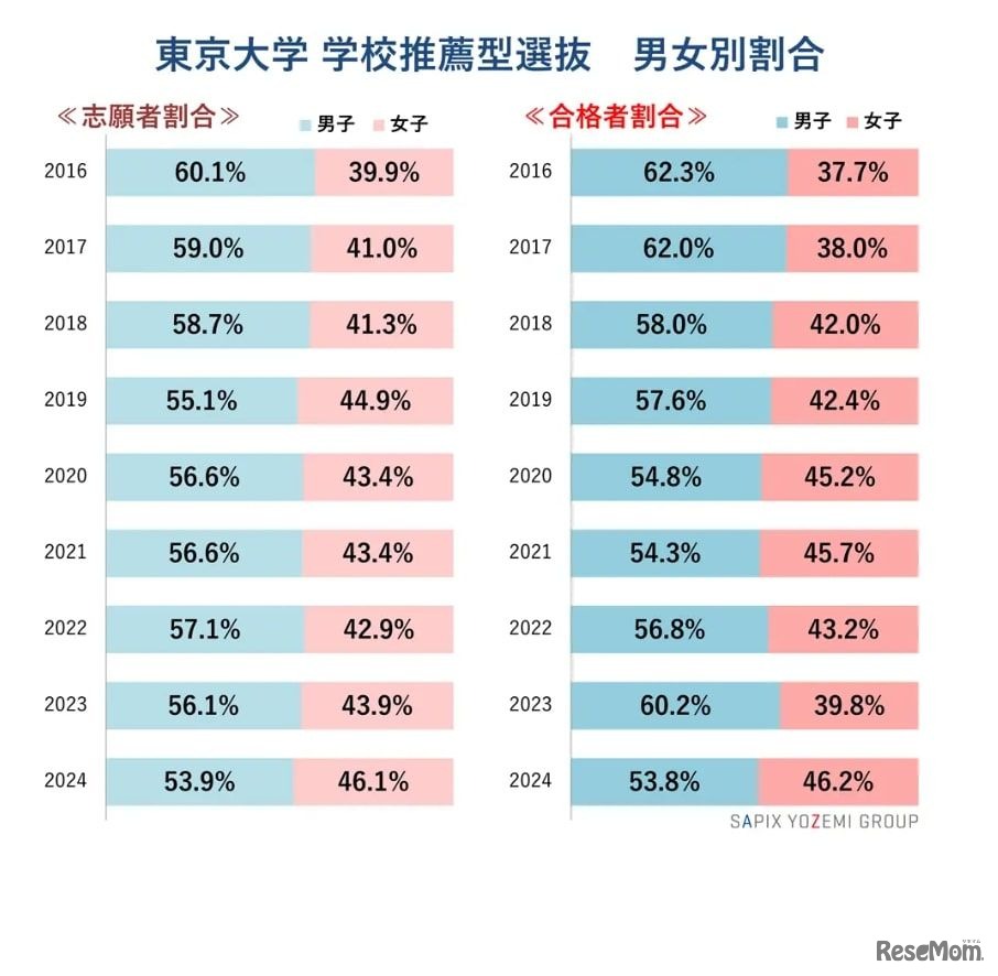 東京大学 学校推薦型選抜 男女別割合