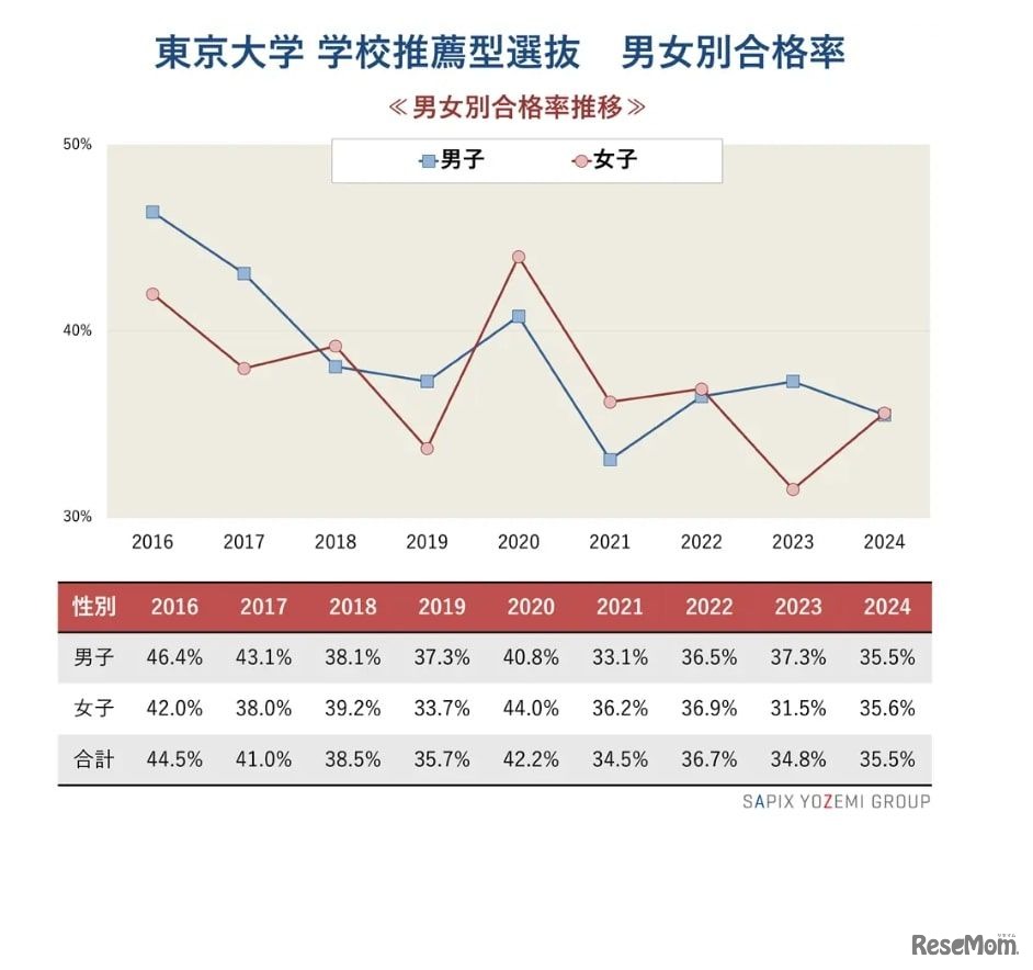 東京大学 学校推薦型選抜 男女別合格率