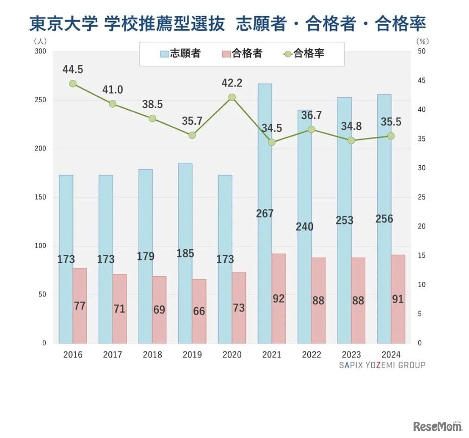 東京大学 学校推薦型選抜 志願者・合格者・合格率