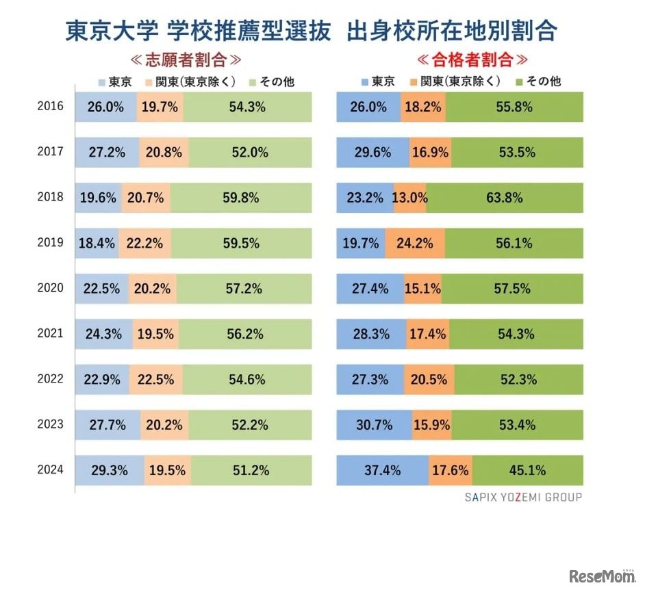 東京大学 学校推薦型選抜 出身校所在地別割合