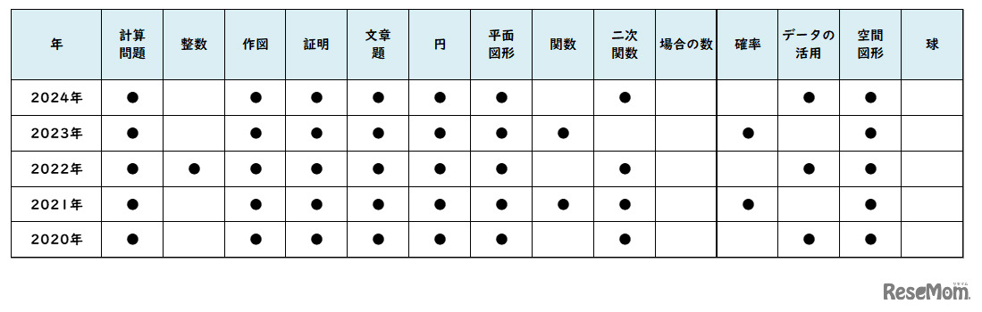 【高校受験2024】東京都立高校入試＜数学＞講評…「箱ひげ図」初めて出題