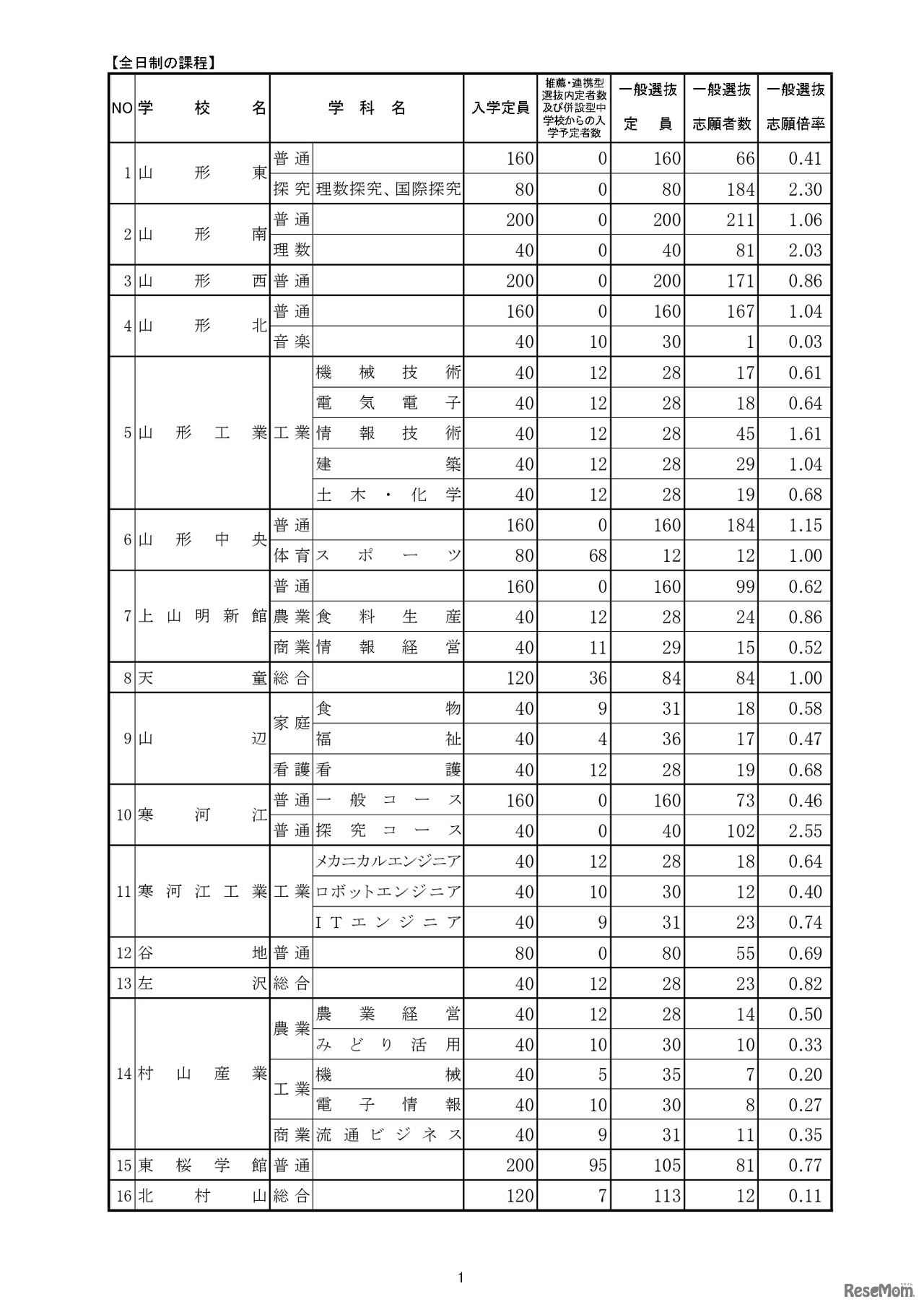 令和6年度 山形県公立高等学校入学者選抜志願状況1