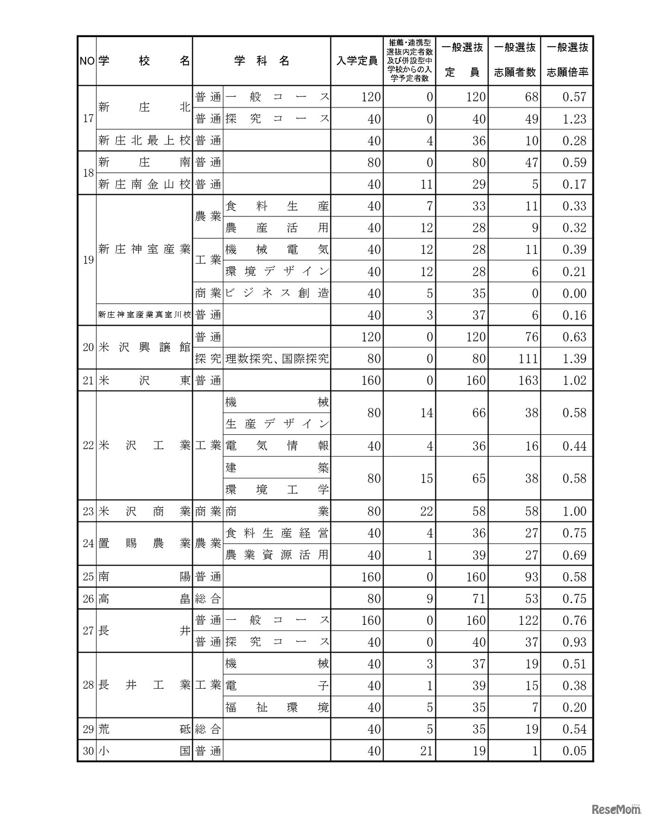 令和6年度 山形県公立高等学校入学者選抜志願状況2