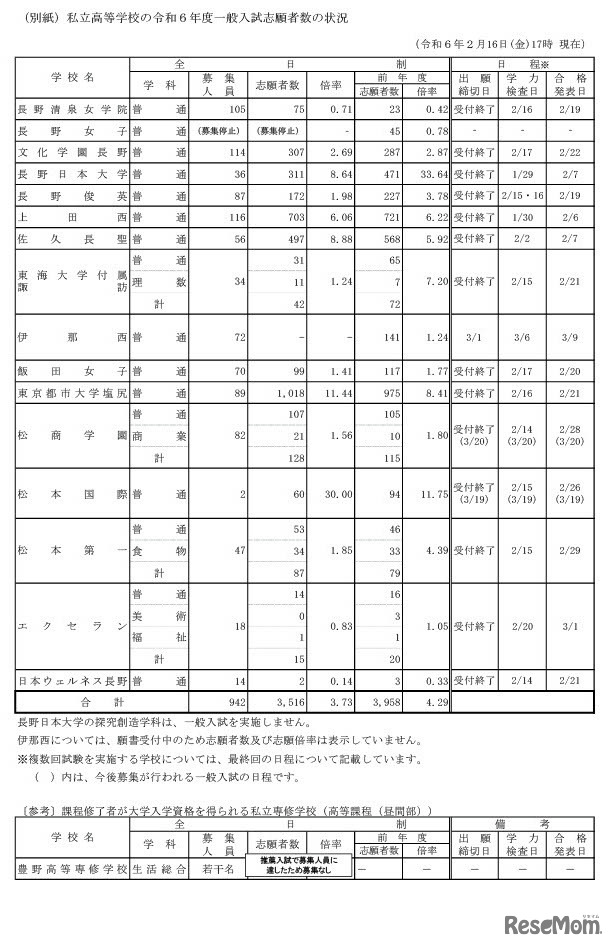 私立高等学校の令和6年度一般入試志願者数の状況（2024年2月16日午後5時現在）