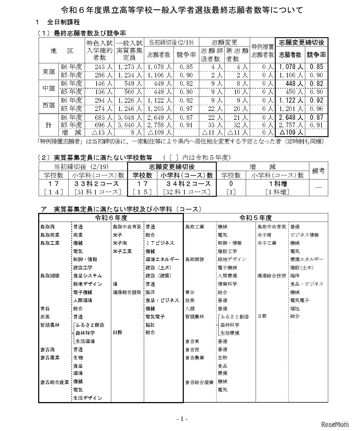 令和6年度県立高等学校一般入学者選抜最終志願者数等について