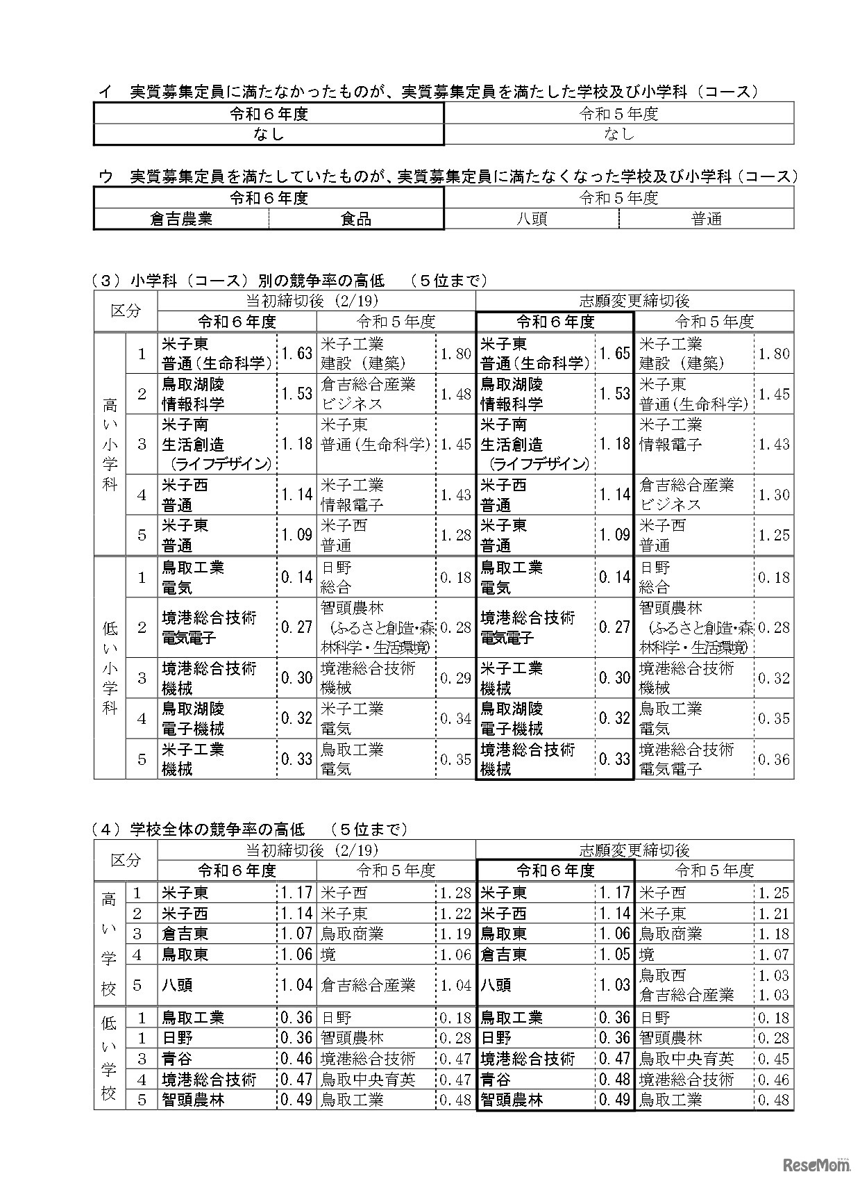 令和6年度県立高等学校一般入学者選抜最終志願者数等について