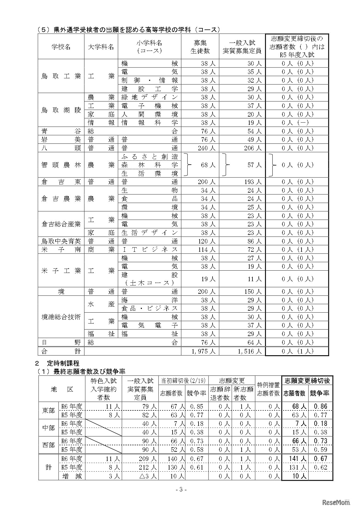 令和6年度県立高等学校一般入学者選抜最終志願者数等について