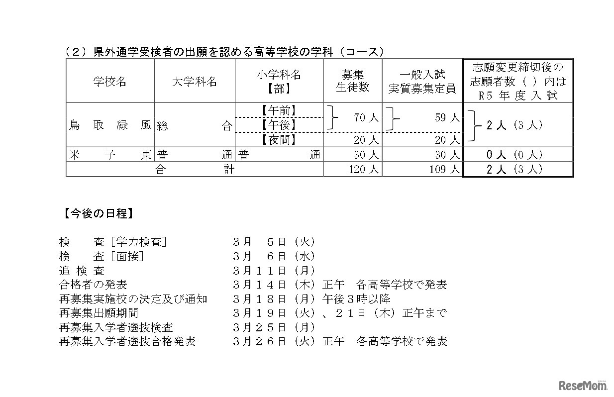 令和6年度県立高等学校一般入学者選抜最終志願者数等について