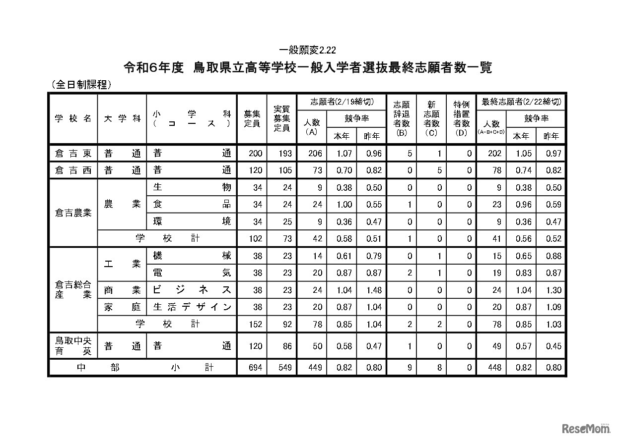 令和6年度県立高等学校一般入学者選抜最終志願者数等について
