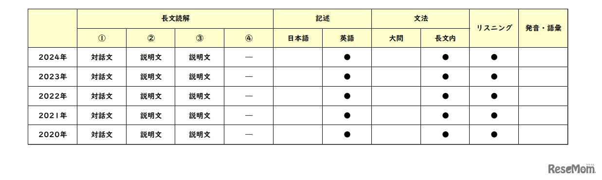 英語／【高校受験2024】東京都立高校入試・進学指導重点校「西高等学校」講評