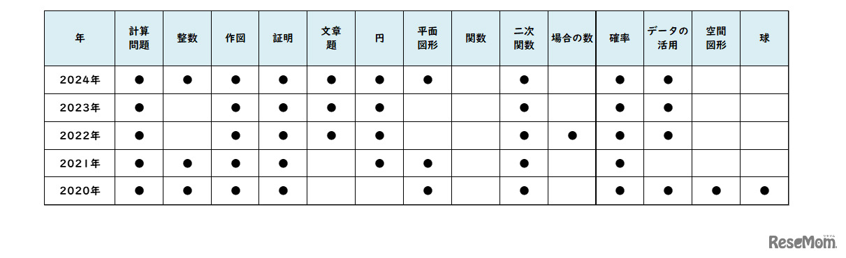 数学／【高校受験2024】東京都立高校入試・進学指導重点校「西高等学校」講評