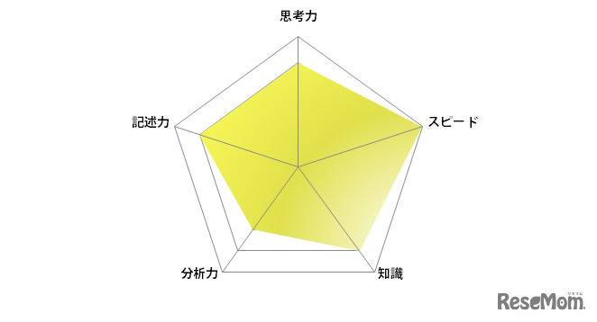 英語／【高校受験2024】東京都立高校入試・進学指導重点校「西高等学校」講評