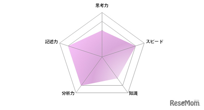 国語／【高校受験2024】東京都立高校入試・進学指導重点校「西高等学校」講評