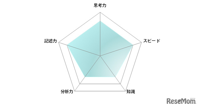 数学／【高校受験2024】東京都立高校入試・進学指導重点校「西高等学校」講評
