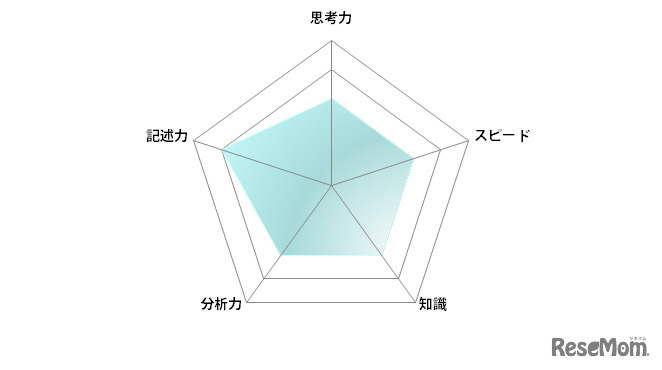 数学／【高校受験2024】東京都立高校入試・進学指導重点校「日比谷高等学校」講評