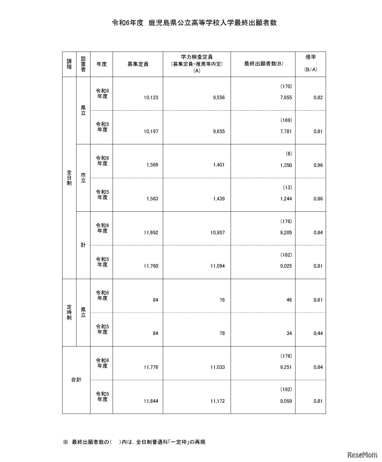 令和6年度公立高等学校入学者選抜学力検査最終出願者数