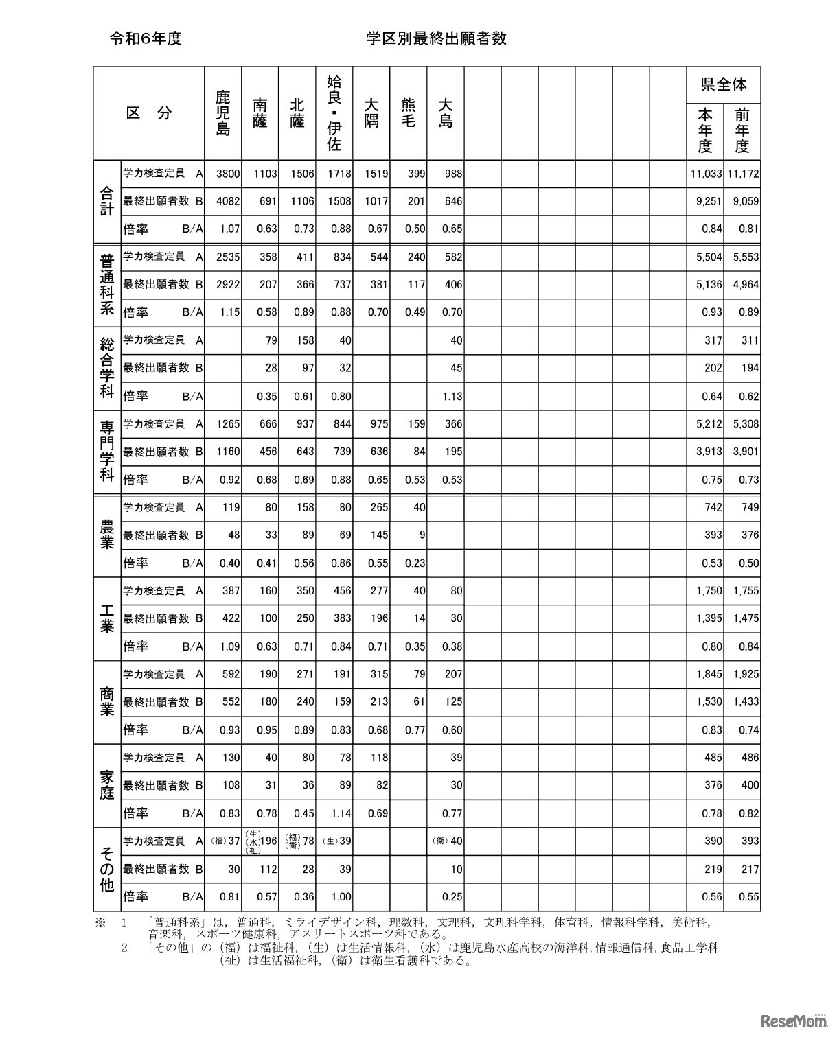 令和6年度公立高等学校入学者選抜学力検査最終出願者数
