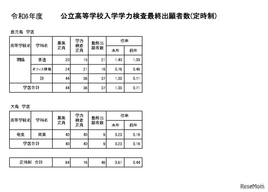 令和6年度公立高等学校入学者選抜学力検査最終出願者数