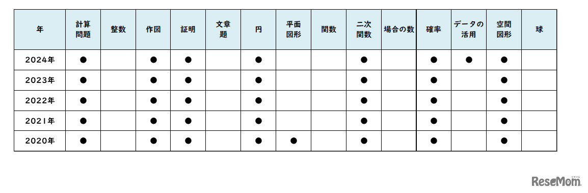 数学／【高校受験2024】東京都立高校入試・進学指導重点校「日比谷高等学校」講評