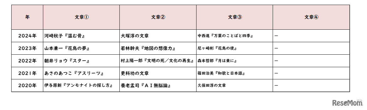 国語／【高校受験2024】東京都立高校入試・進学指導重点校「日比谷高等学校」講評