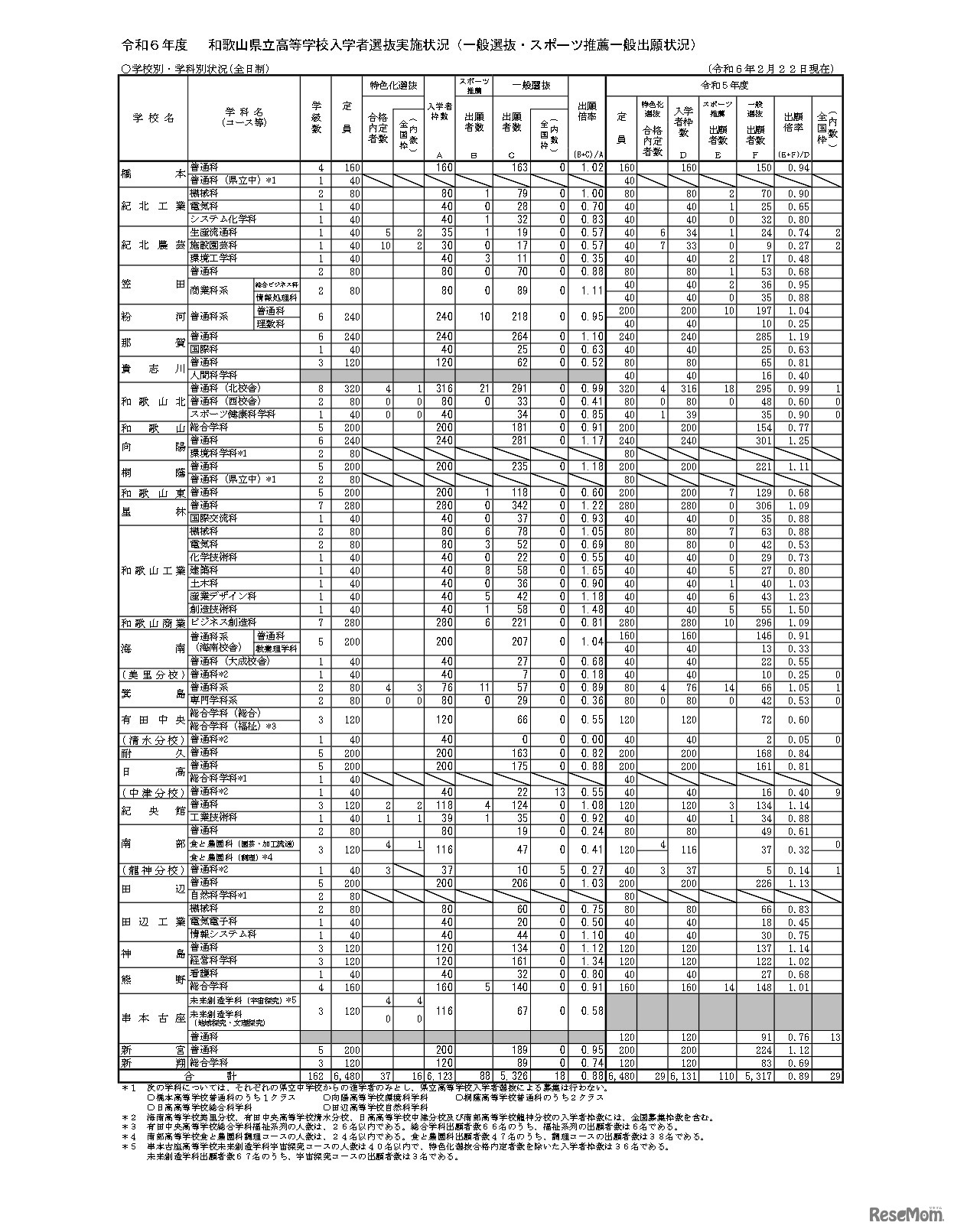 2024年度（令和6年度）和歌山県立高等学校入学者選抜実施状況（一般選抜・スポーツ推薦一般出願状況）